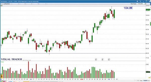 Grafico Visual Trader - Prysmian