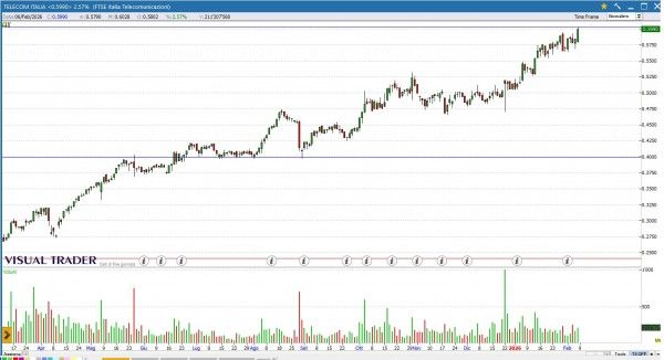 Grafico Visual Trader - Telecom Italia