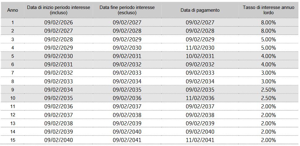 Unicredit lancia una nuova obbligazione retail tasso fisso step-down callable direttamente su Borsa Italiana
