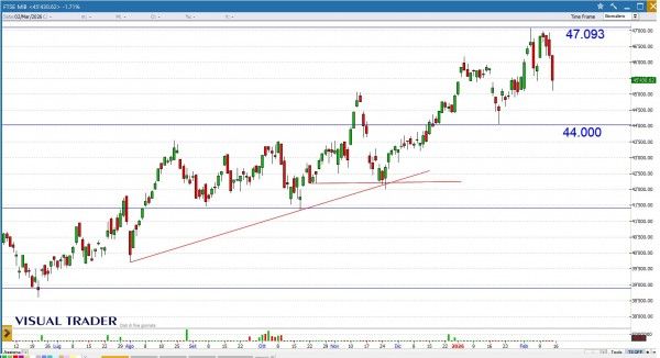 Grafico Visual Trader - Ftse Mib