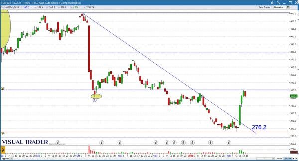 Grafico Visual Trader - Ferrari