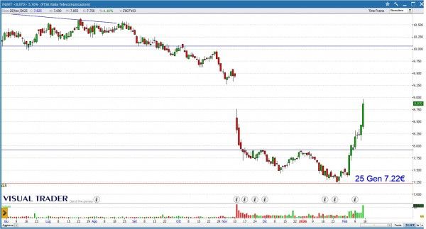 Grafico Visual Trader - Inwit