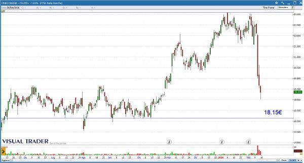 Grafico Visual Trader - Fineco