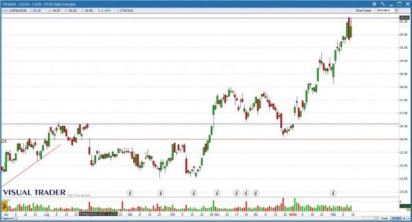 Grafico Visual Trader - Tenaris