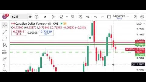 Mercati dei futures di Peak Trading