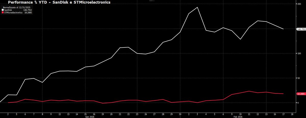 The image displays a line chart comparing the year-to-date (YTD) performance percentages of SanDisk and STMicroelectronics, with SanDisk significantly outperforming STMicroelectronics.  Il contenuto generato dall'IA potrebbe non essere corretto.