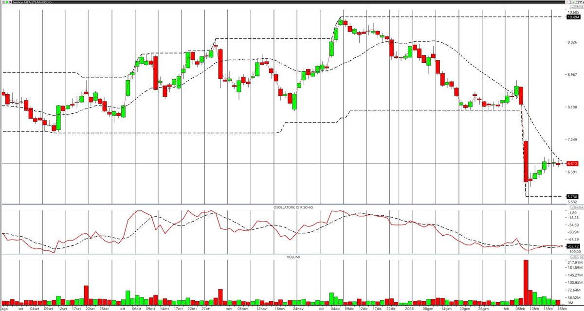 STELLANTIS: FLUSSI MONETARI E LIVELLI DI GAMMA 1