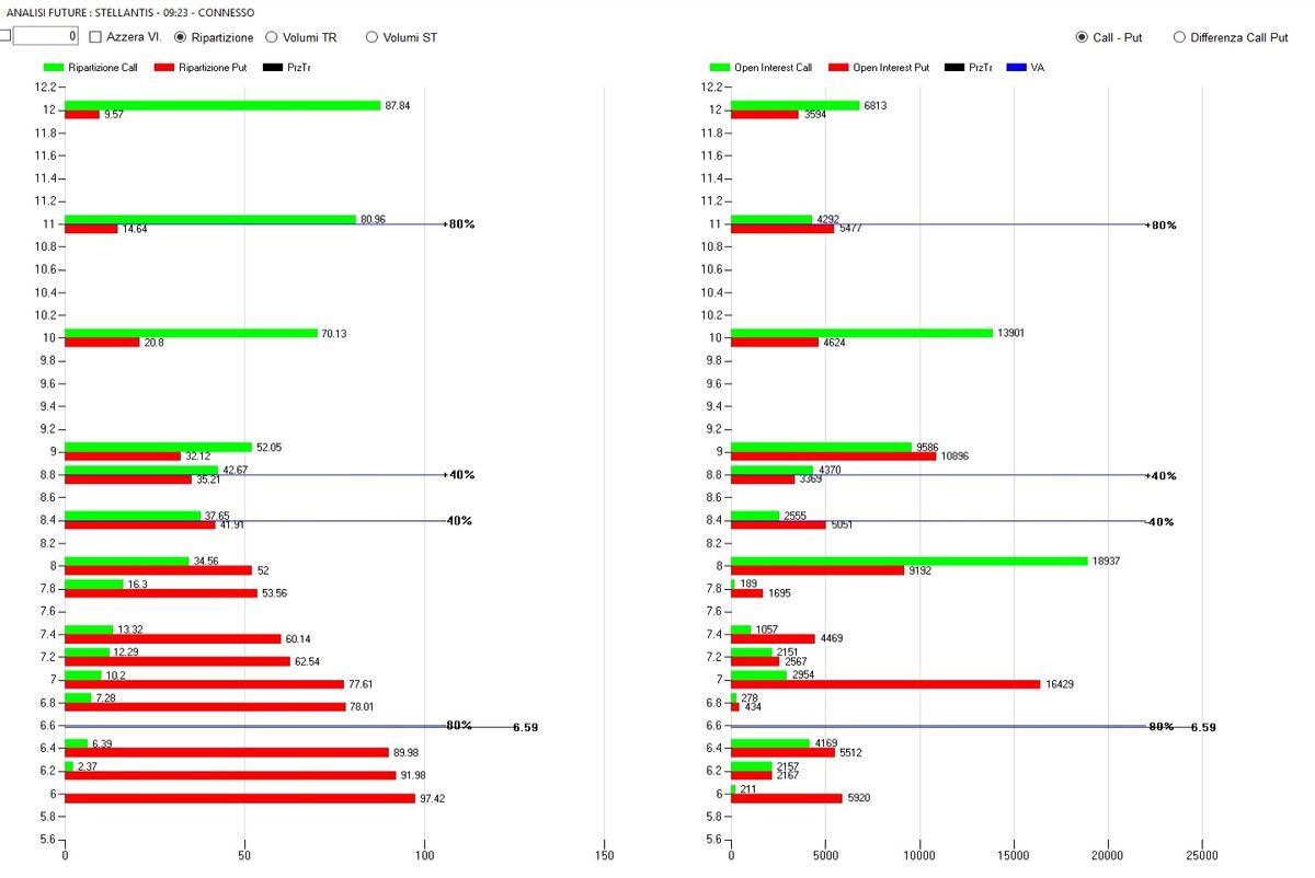 STELLANTIS: FLUSSI MONETARI E LIVELLI DI GAMMA 2