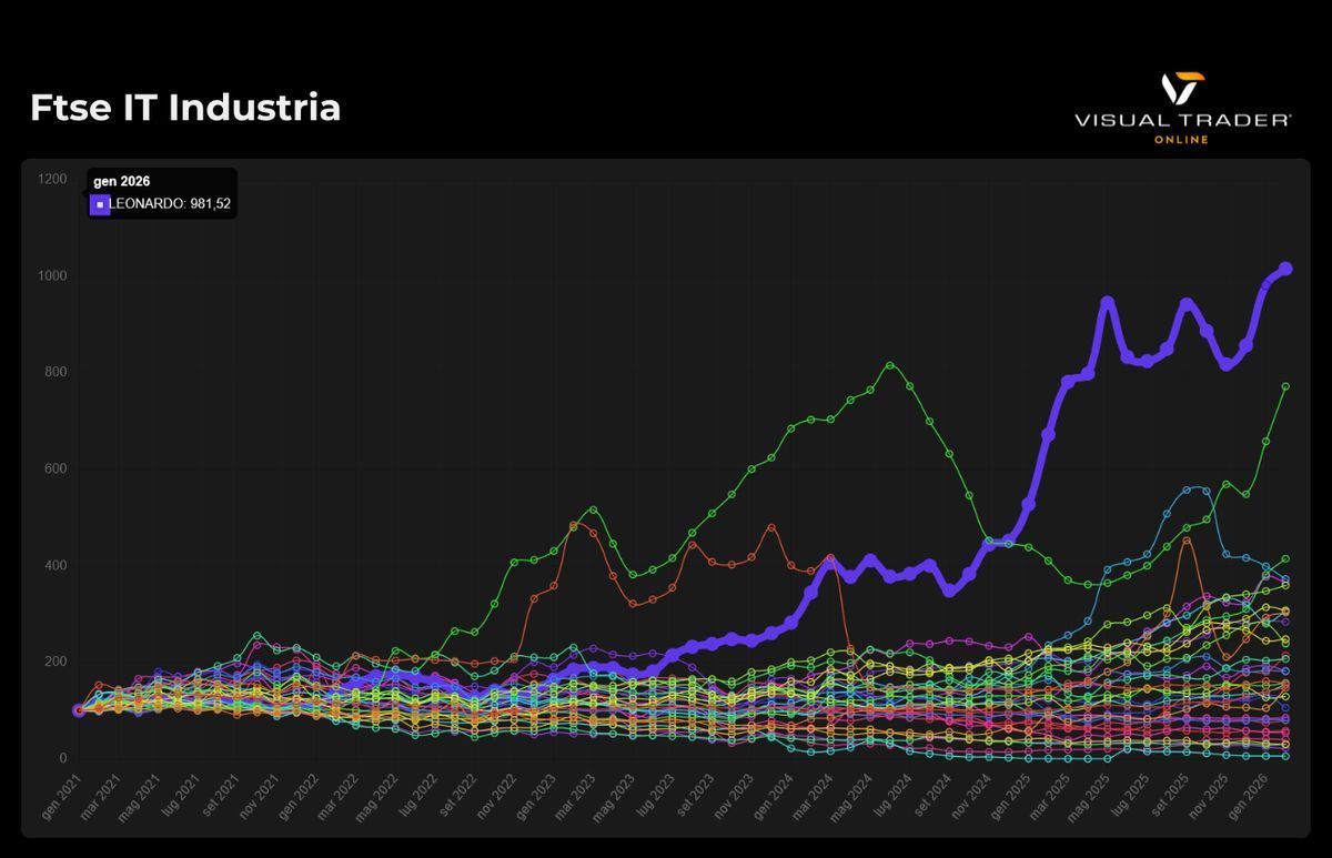 I Campioni di Borsa Italiana: settori e i titoli in crescita 1