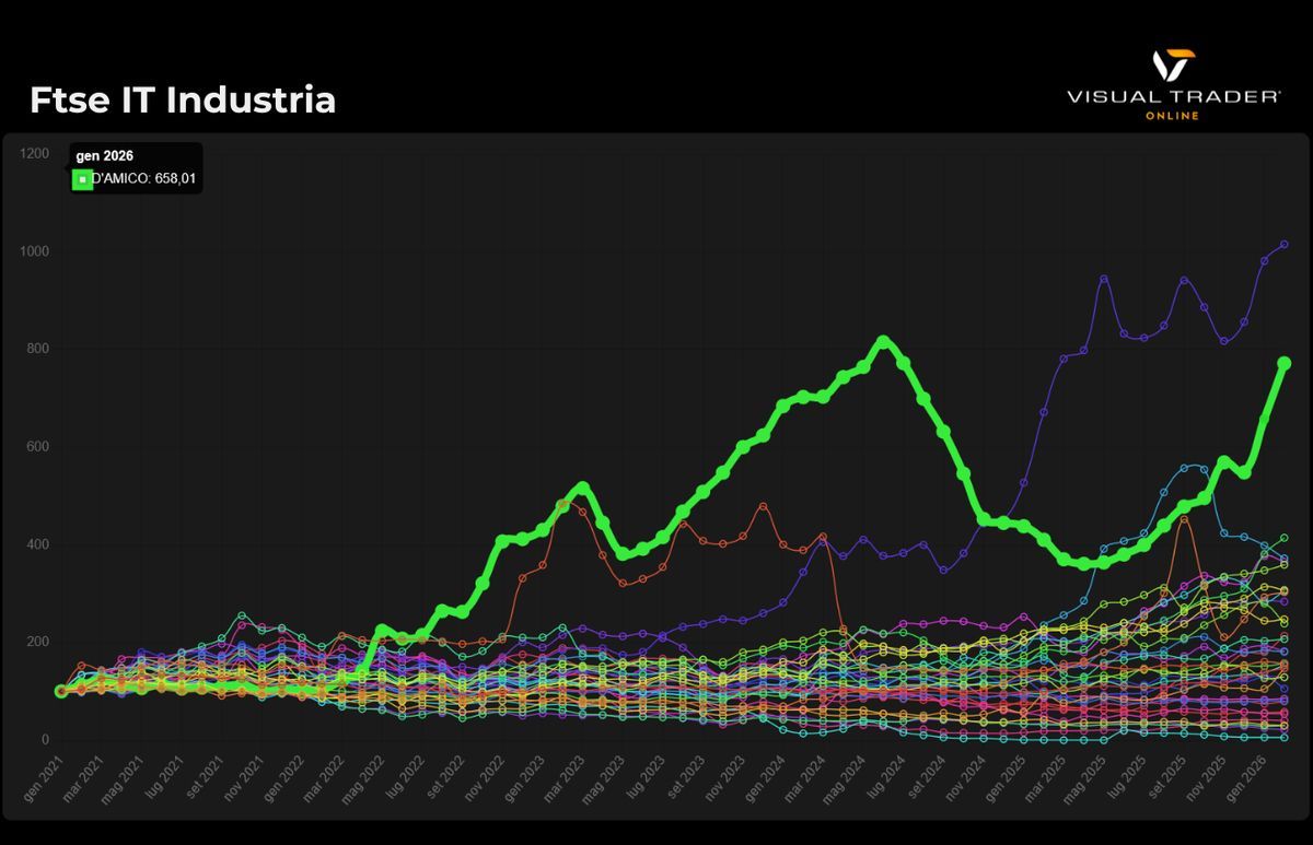 I Campioni di Borsa Italiana: settori e i titoli in crescita 2