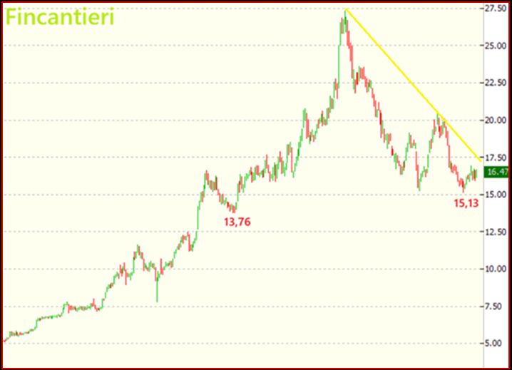 FINCANTIERI sotto pressione: nuove azioni senza diritto d&rsquo;opzione, ribasso del -11,9%