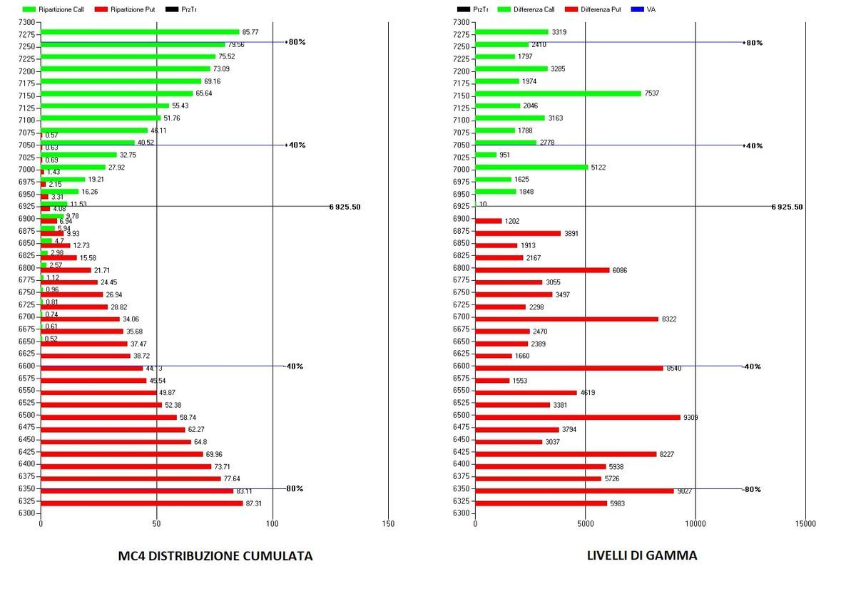 S&P500 FLUSSI MONETARI E LIVELLI DI GAMMA SULLA SCADENZA 27 FEBBRAIO 2