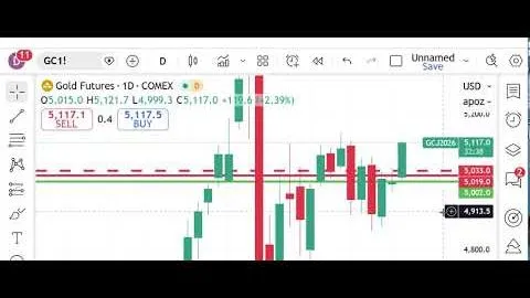Mercati dei futures di Peak Trading Dan Gramza.com