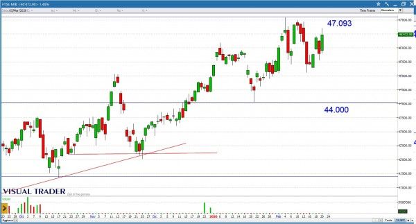 Grafico Visual Trader - Ftse Mib