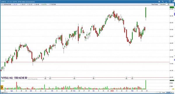 Grafico Visual Trader - Unipol
