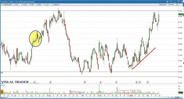 Grafico Visual Trader - Campari