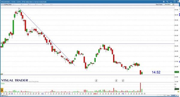 Grafico Visual Trader - Fincantieri