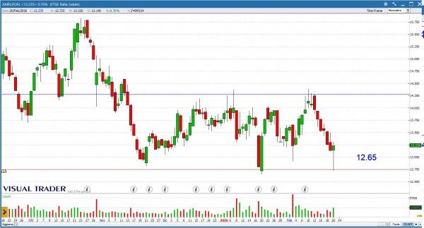Grafico Visual Trader - Amplifon