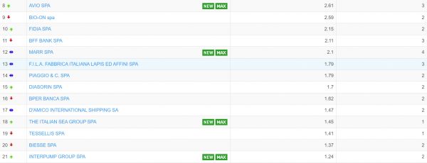 FTSE MIB in vetta: settimana record 1