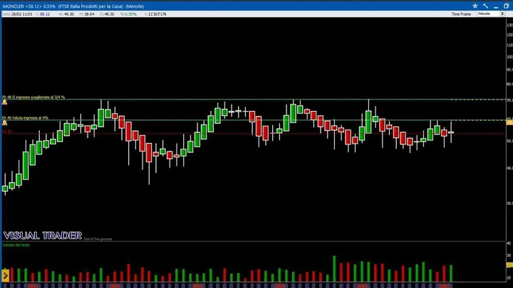 Unipol e Moncler: 2 Blue Chip italiane pronte ad entrare nel portafoglio trading azionario per neofiti del dott. Brigida