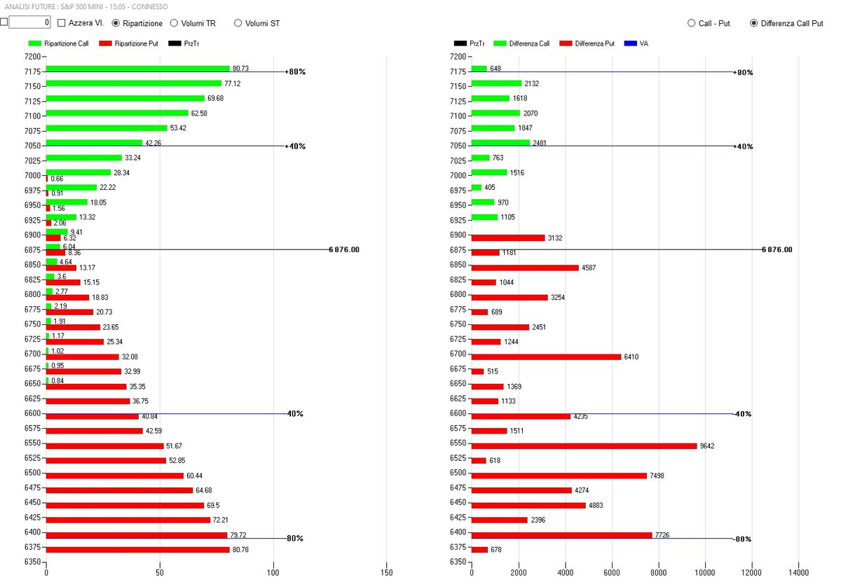 S&P500 FLUSSI MONETARI E LIVELLI DI GAMMA SULLA SCADENZA 6 MARZO 2