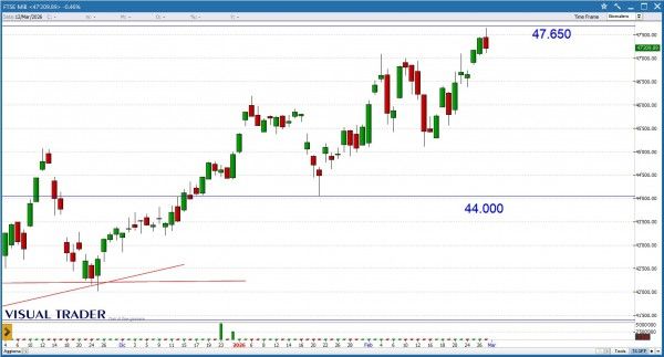 Visual Trader - Grafico Ftse Mib