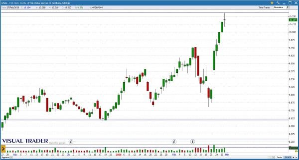 Visual Trader - Grafico Enel