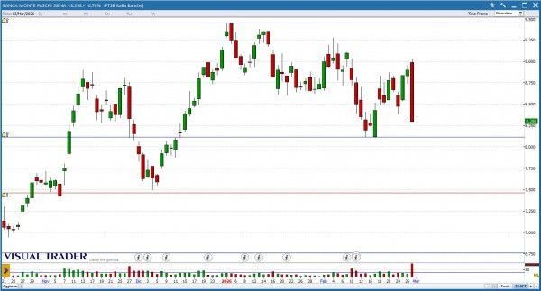 Visual Trader - Grafico Monte dei Paschi