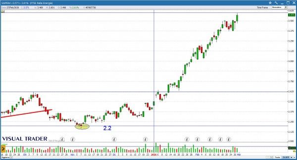 Visual Trader - Grafico Saipem