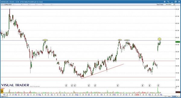 Visual Trader - Grafico Moncler