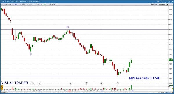 Visual Trader - Grafico Nexi