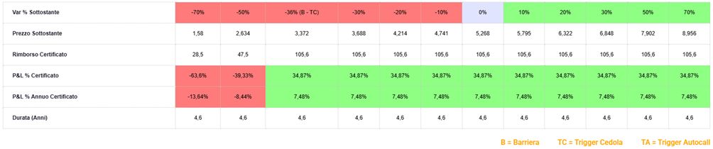 Come catturare il rimbalzo con gli ex-Maxi Coupon 2