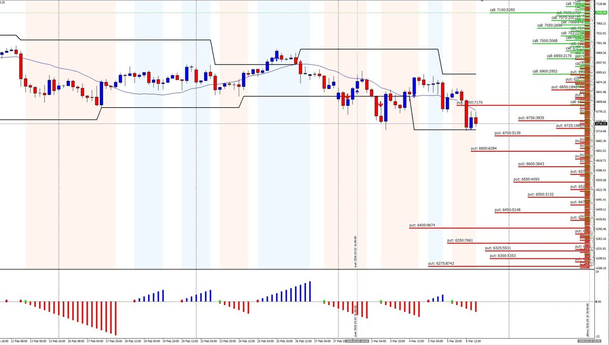 S&P500 FLUSSI MONETARI E LIVELLI DI GAMMA SULLA SCADENZA 13 MARZO 1