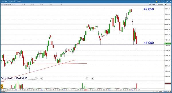 Grafico Visual Trader - Ftse Mib 