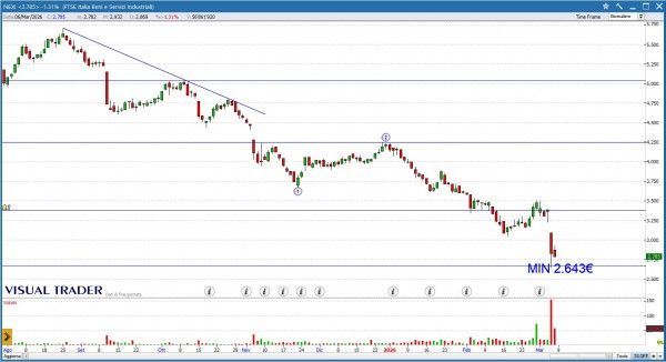 Grafico Visual Trader - Nexi