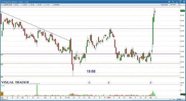 Grafico Visual Trader - Lottomatica