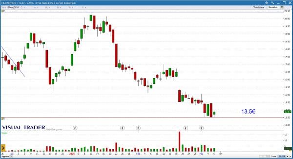 Grafico Visual Trader - Fincantieri