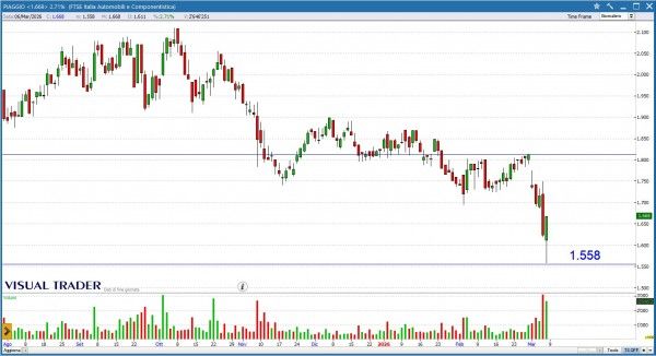 Grafico Visual Trader - Piaggio