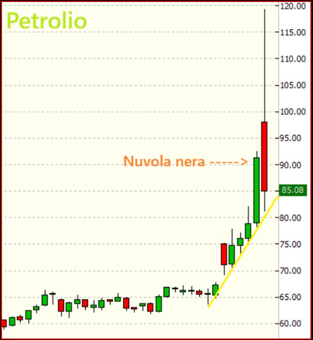 La dritta del giorno: il Petrolio!