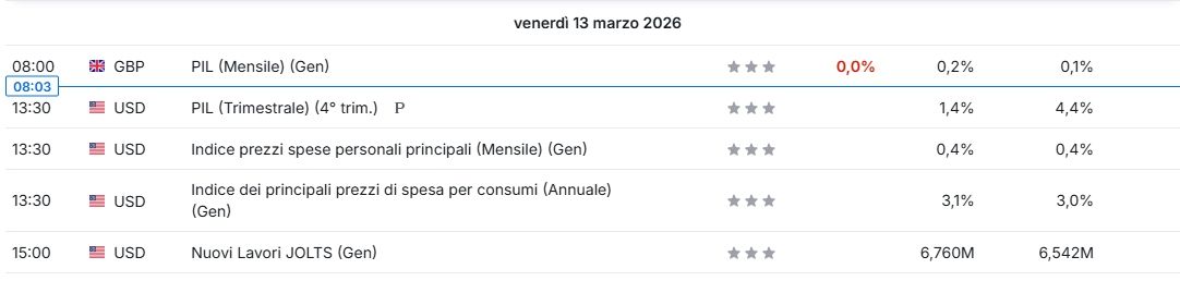 ANALISI DI MERCATO E FLUSSI MONETARI DEL 13 MARZO 2
