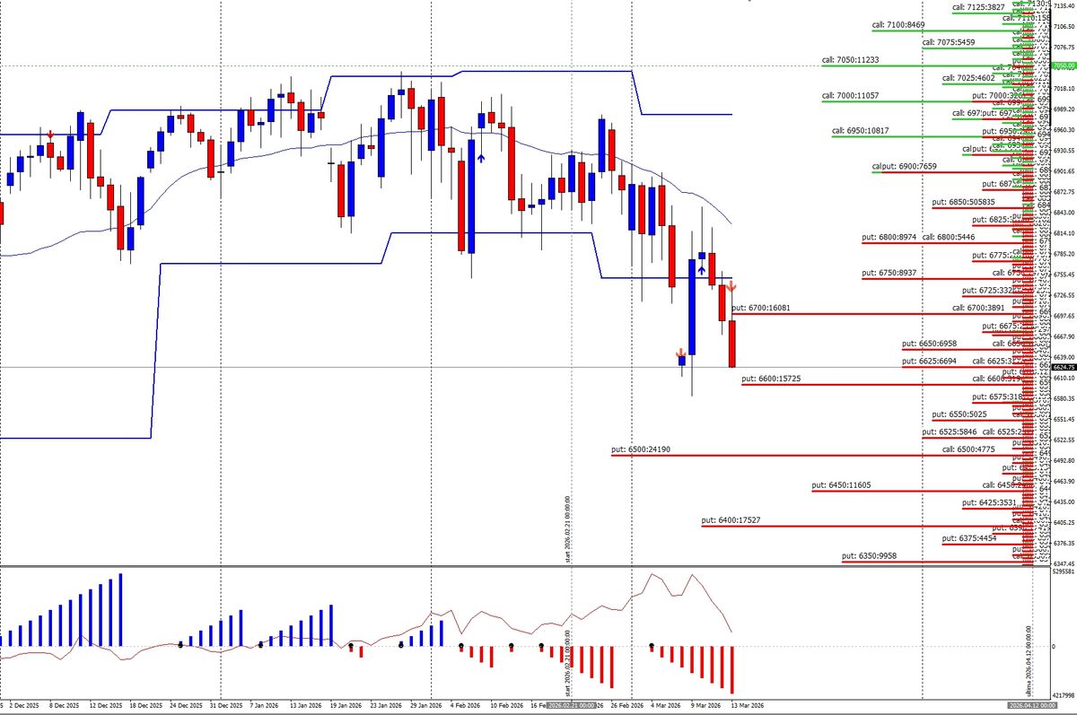 Oltre la superficie del prezzo: la geometria dei livelli di Gamma su S&P500 1