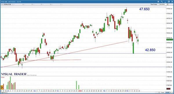 Grafico Visual Trader - Ftse Mib