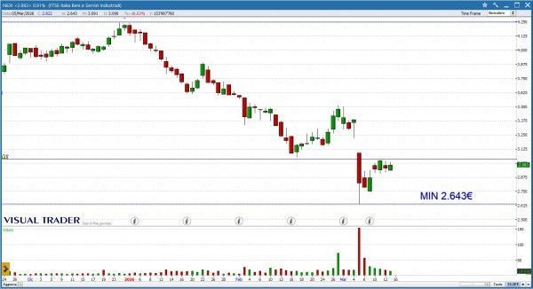 Grafico Visual Trader - Nexi