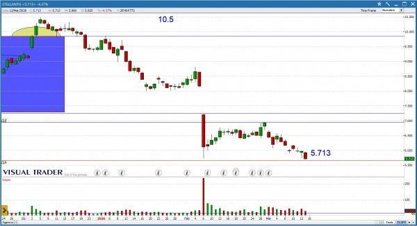 Grafico Visual Trader - Stellantis