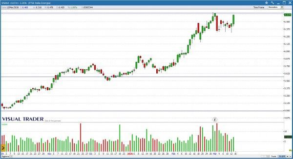 Grafico Visual Trader - Snam