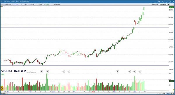 Grafico Visual Trader - Eni