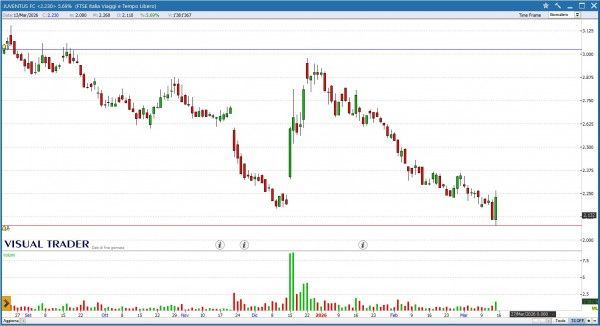 Grafico Visual Trader - Juventus