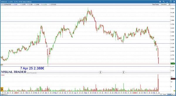 Grafico Visual Trader - Webuild