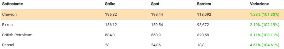 Petrolio e petroliferi tornano al centro 1