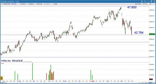 FTSE MIB sui minimi: mercati in tempesta 1